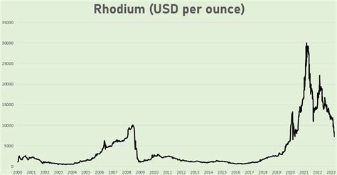 rhodium price per ounce chart.